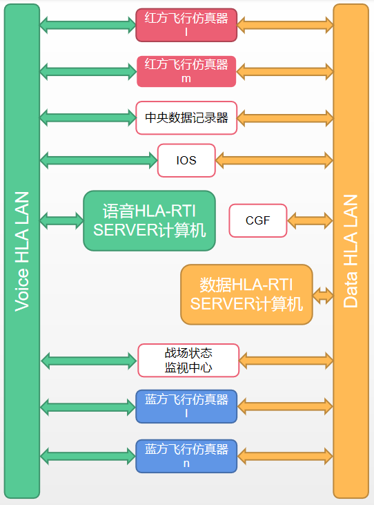 分布交互联网通信分系统,HLA联网通信技术